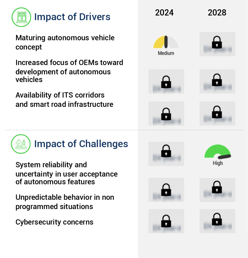 Autonomous Vehicle Sensors Market Size