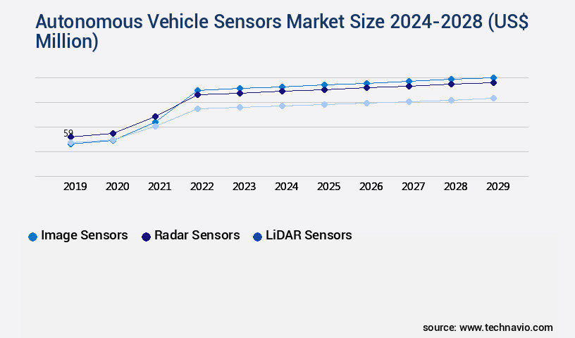 Autonomous Vehicle Sensors Market Size