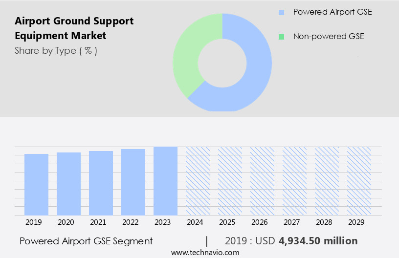 Airport Ground Support Equipment Market Size