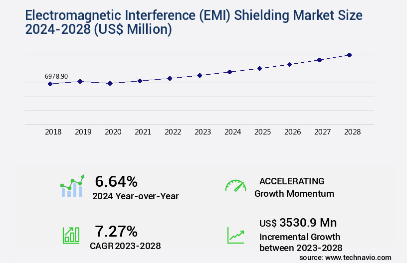 Electromagnetic Interference (EMI) Shielding Market Size