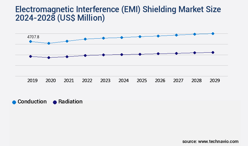 Electromagnetic Interference (EMI) Shielding Market Size