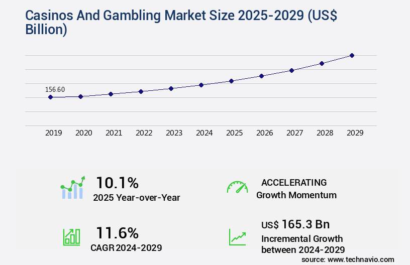 Casinos And Gambling Market Size