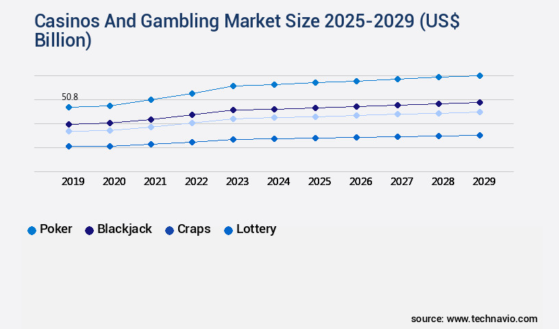 Casinos And Gambling Market Size
