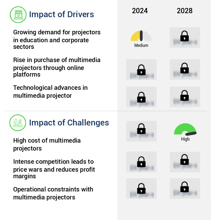 Multimedia Projector Market Size