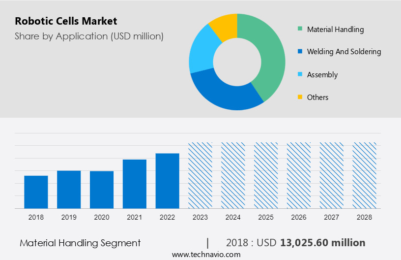 Robotic Cells Market Size