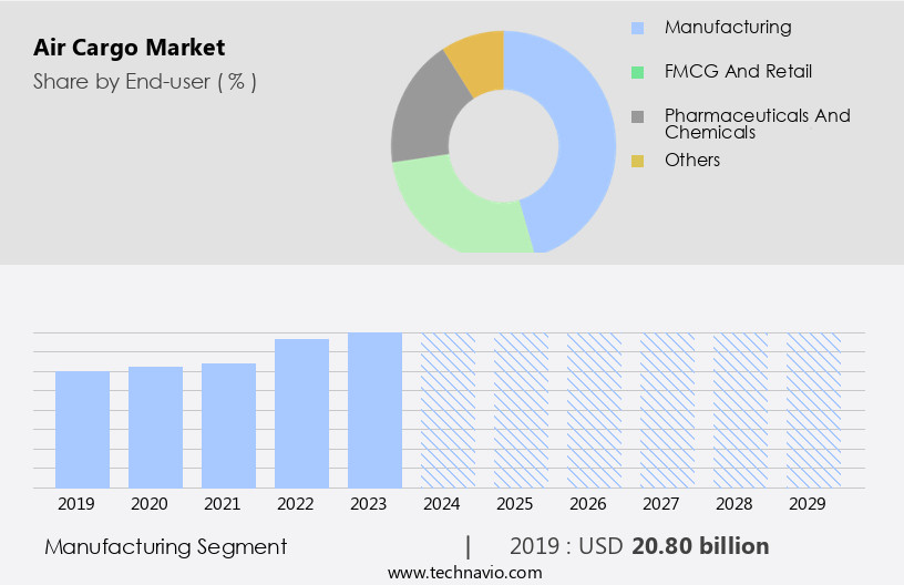 Air Cargo Market Size