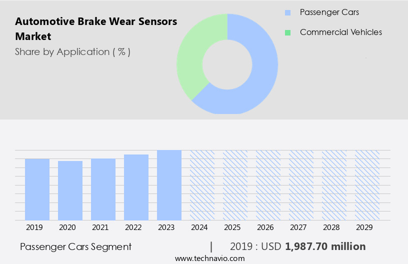 Automotive Brake Wear Sensors Market Size