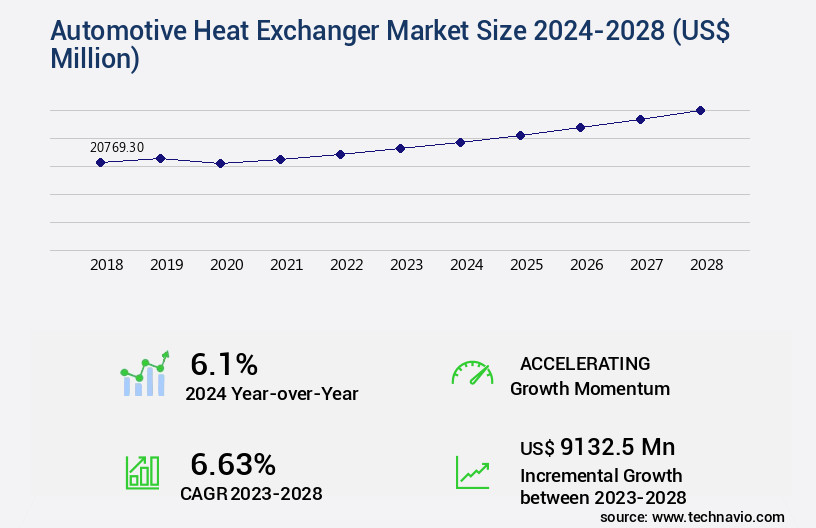 Automotive Heat Exchanger Market Size