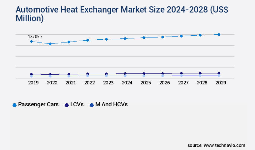 Automotive Heat Exchanger Market Size
