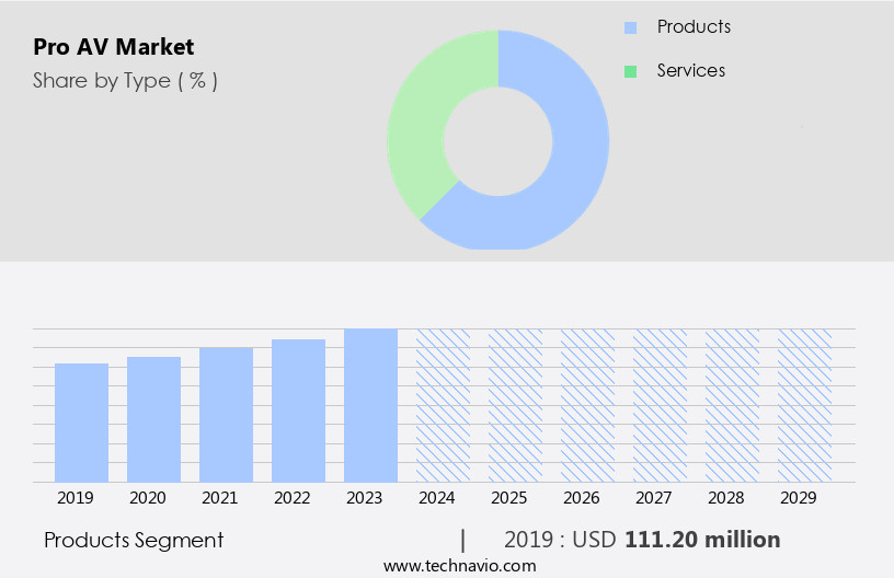 Pro AV Market Size