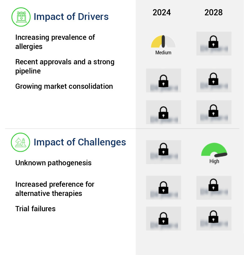 Allergy Immunotherapies Market Size