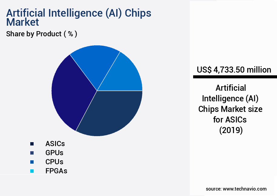 Artificial Intelligence (AI) Chips Market Size
