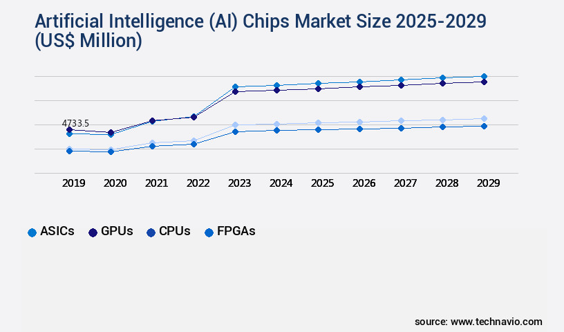 Artificial Intelligence (AI) Chips Market Size