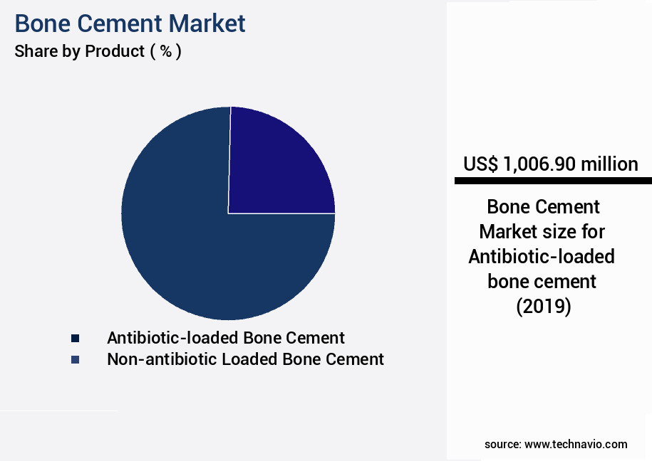 Bone Cement Market Size
