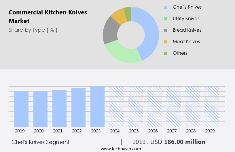 Commercial Kitchen Knives Market Size