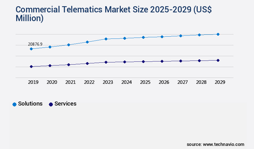 Commercial Telematics Market Size