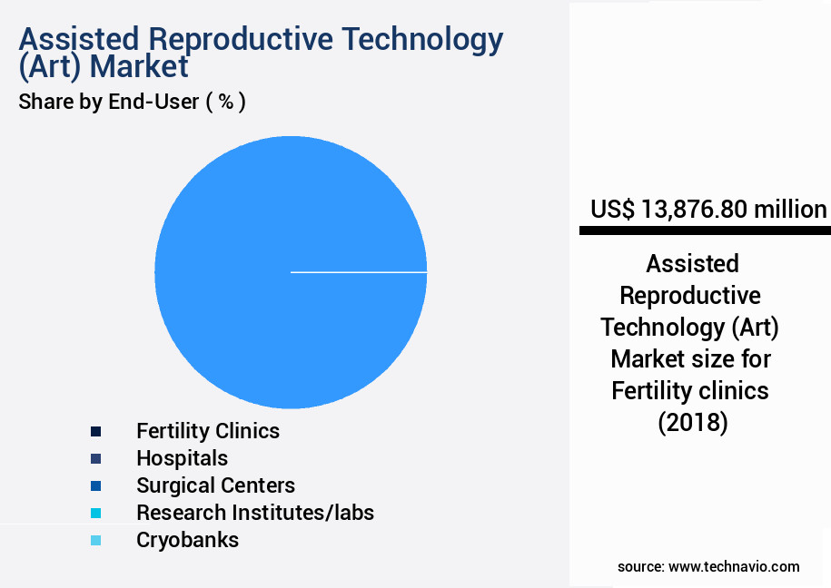 Assisted Reproductive Technology (Art) Market Size