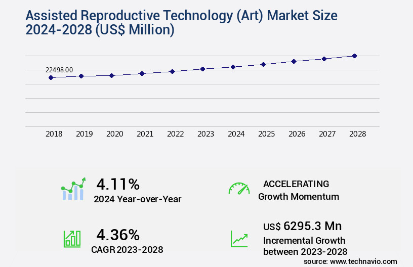Assisted Reproductive Technology (Art) Market Size