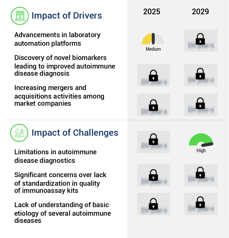 Autoimmune Disease Diagnostics Market Size