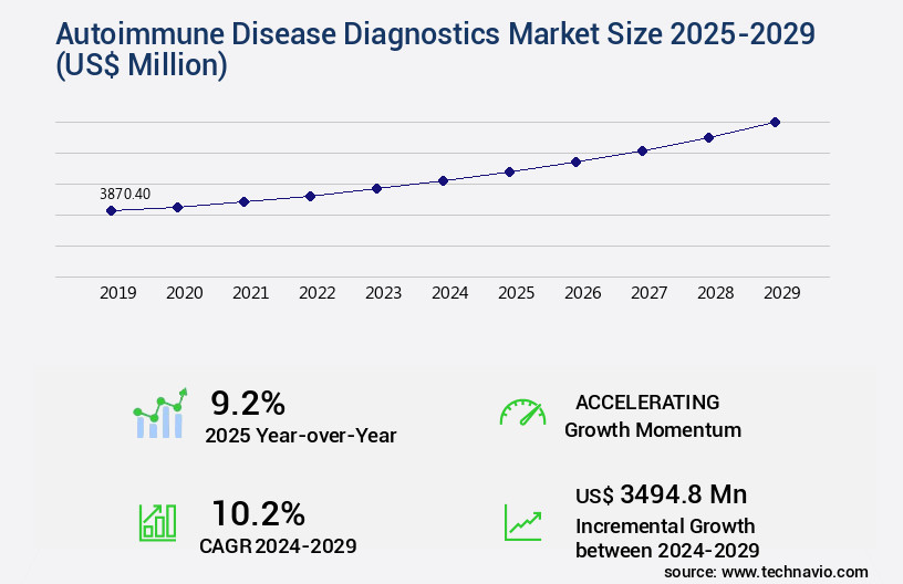 Autoimmune Disease Diagnostics Market Size