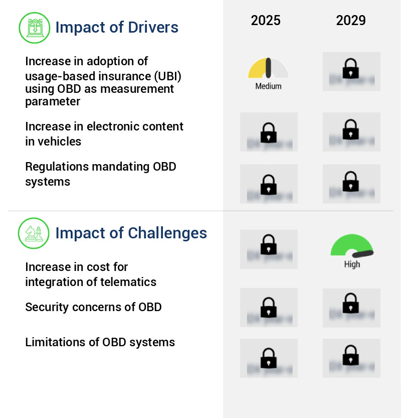 Automotive On-Board Diagnostics (OBD) Market Size
