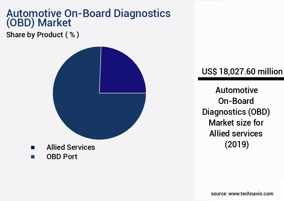 Automotive On-Board Diagnostics (OBD) Market Size