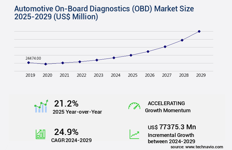 Automotive On-Board Diagnostics (OBD) Market Size