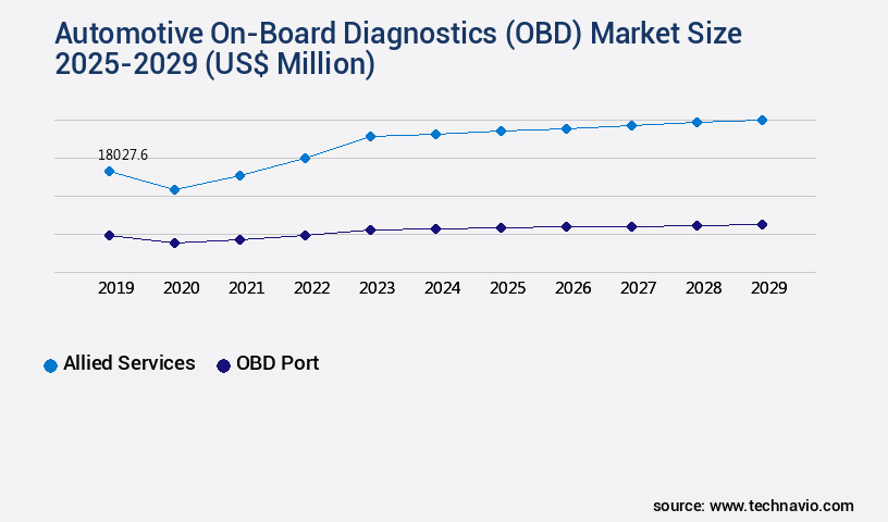 Automotive On-Board Diagnostics (OBD) Market Size