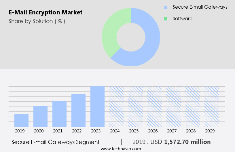 E-Mail Encryption Market Size