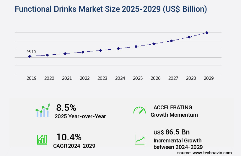 Functional Drinks Market Size
