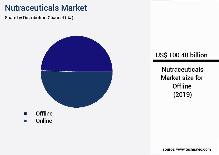 Nutraceuticals Market Size