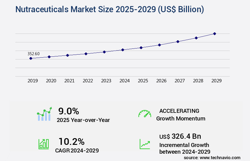 Nutraceuticals Market Size
