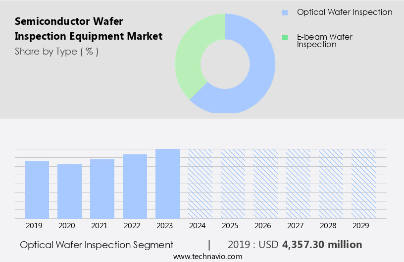 Semiconductor Wafer Inspection Equipment Market Size
