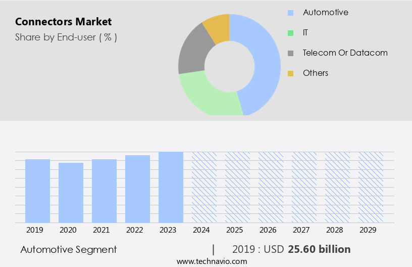 Connectors Market Size