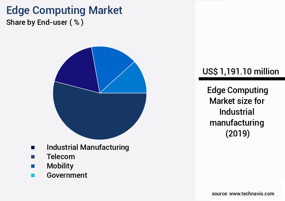 Edge Computing Market Size