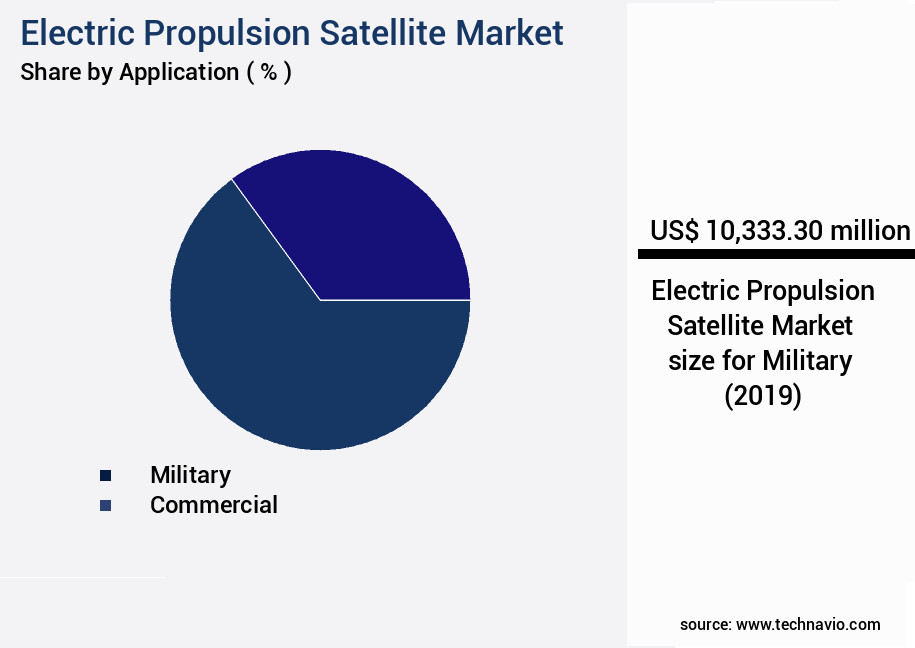 Electric Propulsion Satellite Market Size