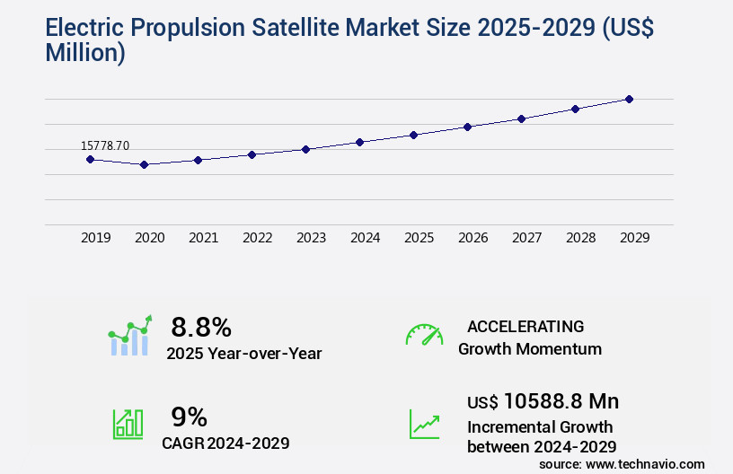 Electric Propulsion Satellite Market Size