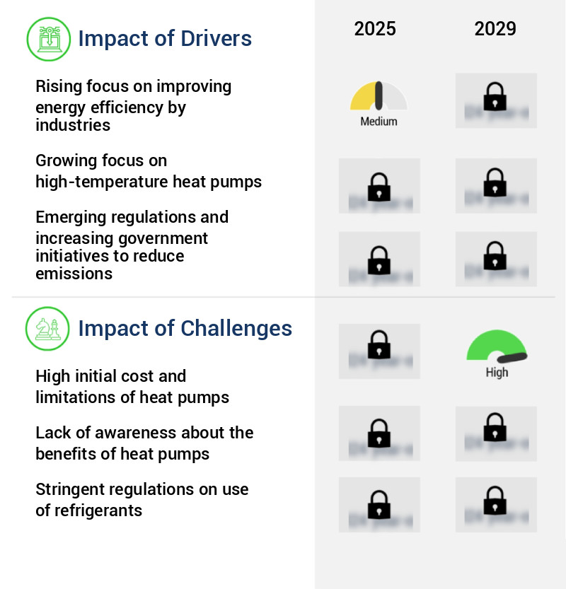 Industrial Heat Pumps Market Size