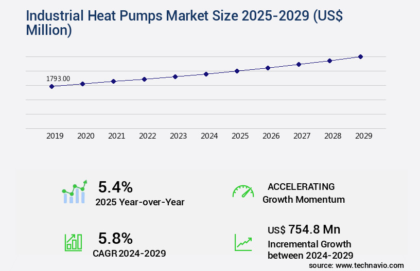 Industrial Heat Pumps Market Size