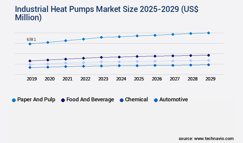 Industrial Heat Pumps Market Size
