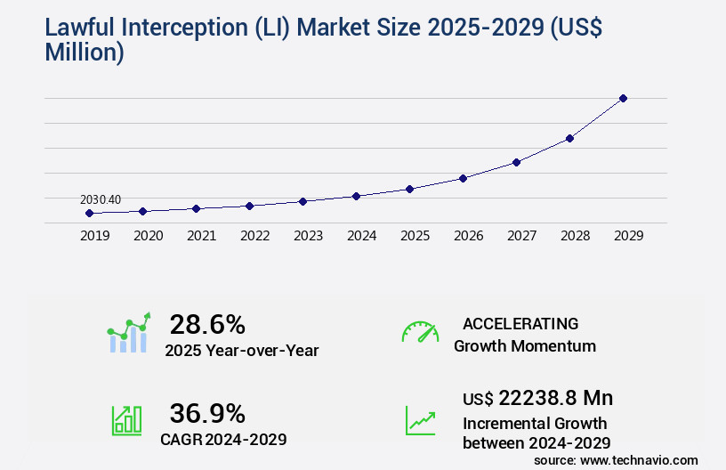 Lawful Interception (LI) Market Size