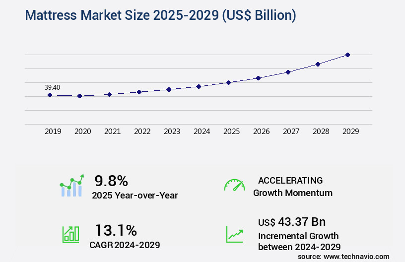 Mattress Market Size