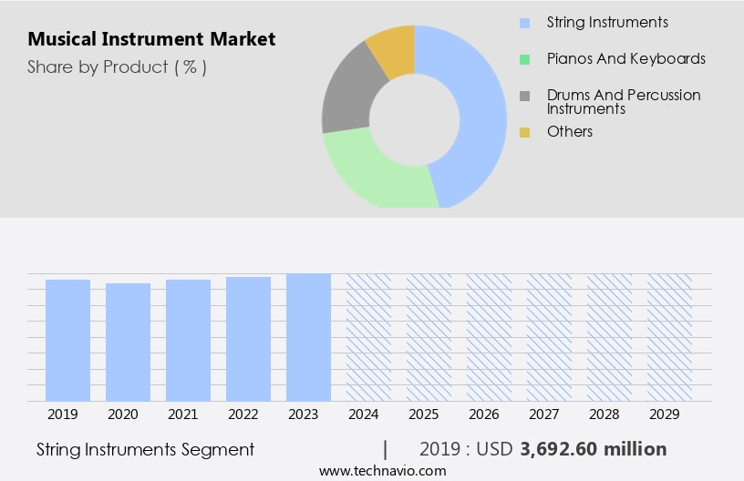 Musical Instrument Market Size