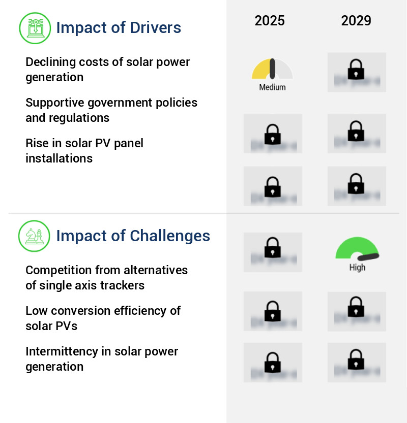 Single Axis Solar PV Tracker Market Size