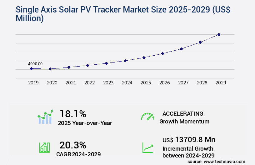 Single Axis Solar PV Tracker Market Size