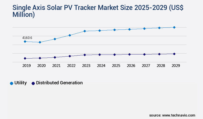 Single Axis Solar PV Tracker Market Size