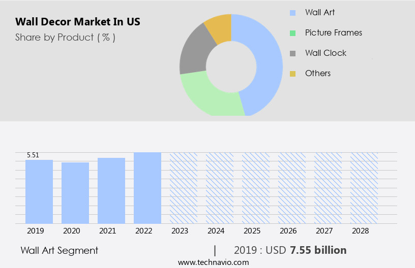 Wall Decor Market in US Size