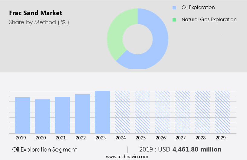 Frac Sand Market Size