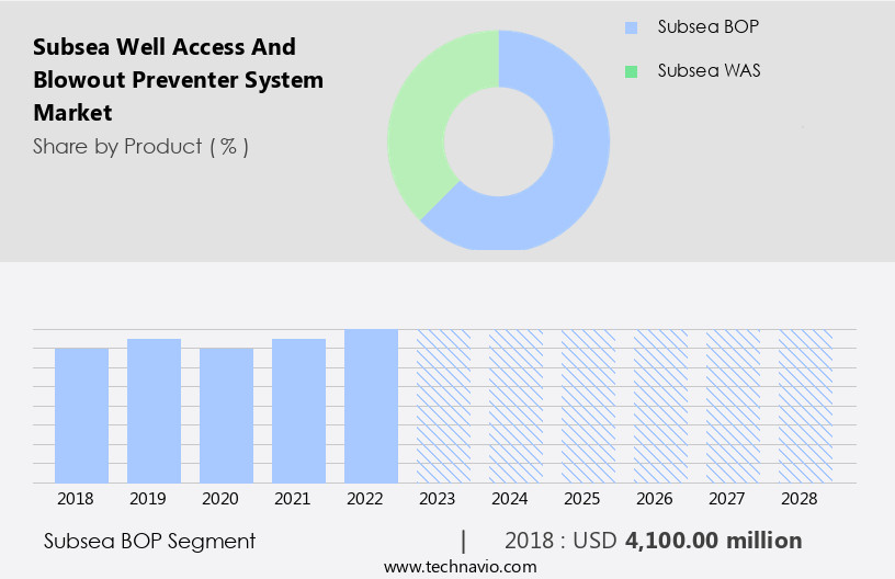 Subsea Well Access And Blowout Preventer System Market Size