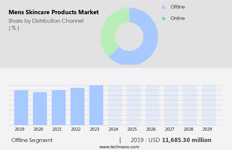 Mens Skincare Products Market Size